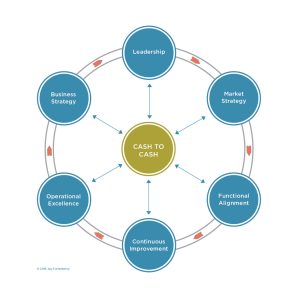 Cash to Cash: Company Involvment