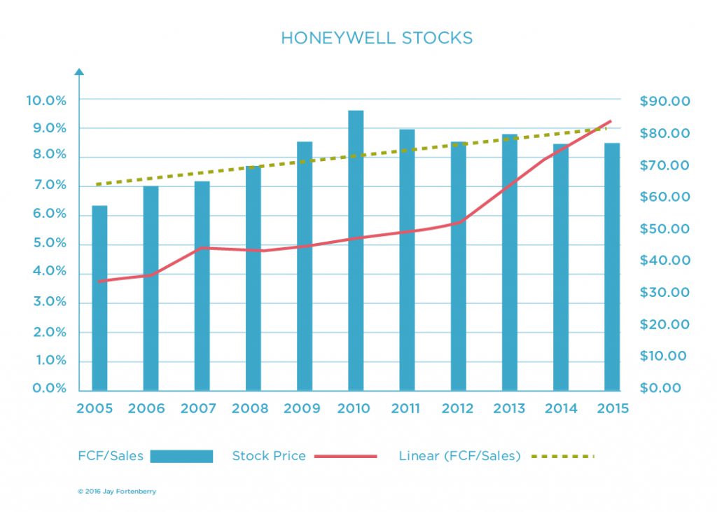 Honeywell Stocks