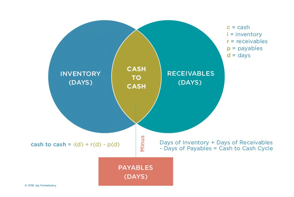 What Is Cash To Cash Cycle Time