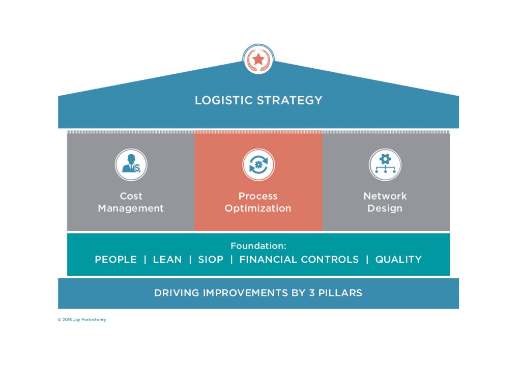 Logistics Strategy