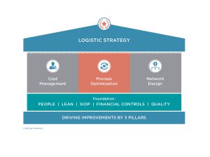 Logistic Strategy