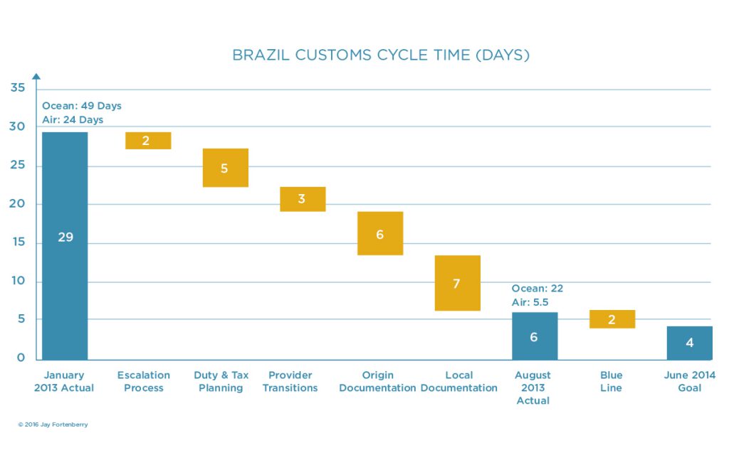 Brazilian Cycle Time Reduction