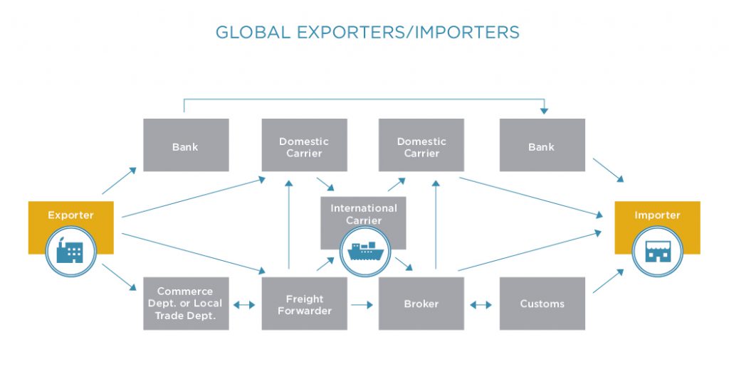 Global Importers and Exporters