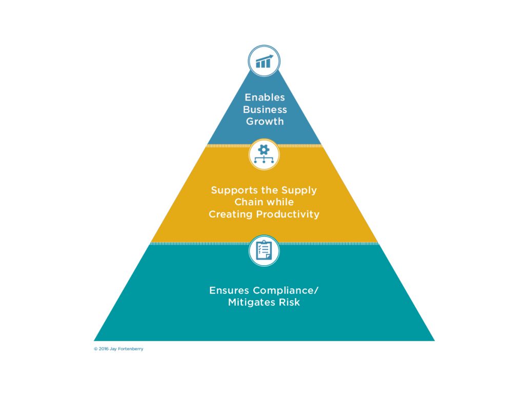 The Trade Pyramid