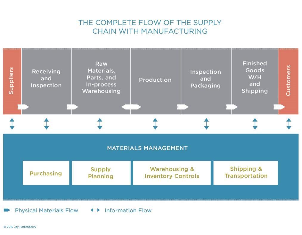 Continuous Flow