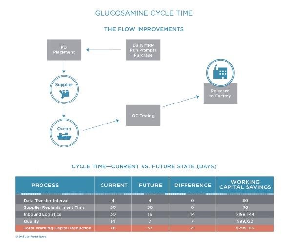 Glucosamine Cycle Time