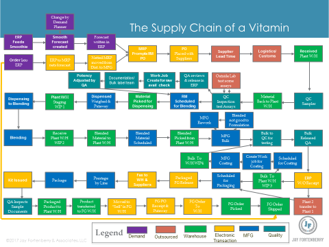 The Supply Chain of a Vitamin