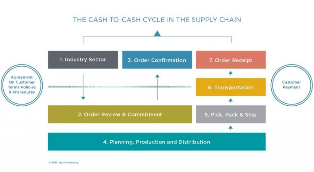 Cash to Cash Cycle in the Supply Chain