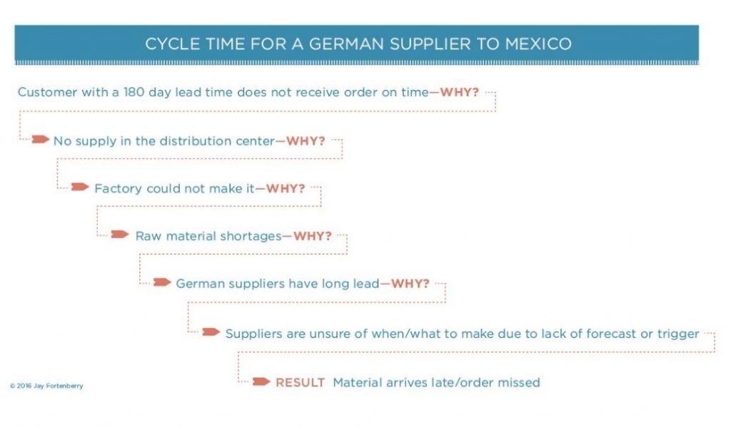 Cycle Time for a Germain Supplier to Mexico