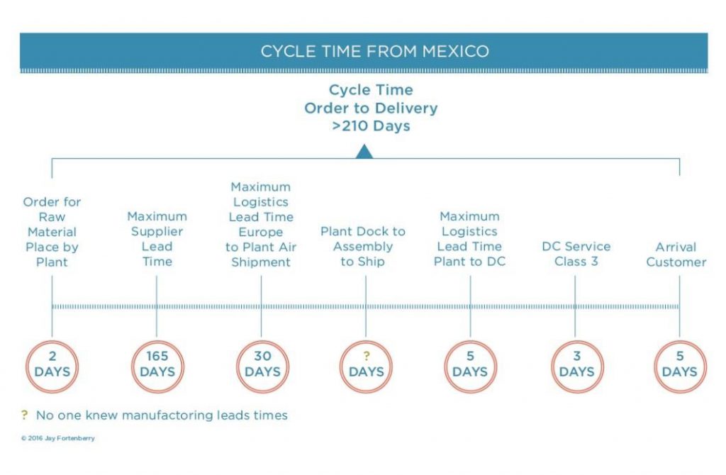 Cycle Time from Mexico