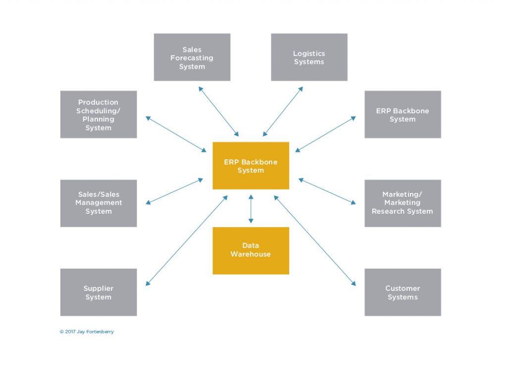 ERP Backbone System