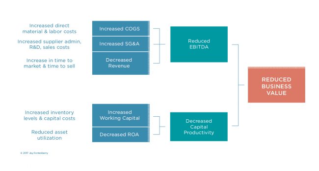 Effects of Additional Products