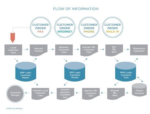 Flow of Information