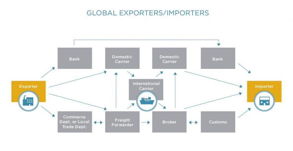 Global Exporters and Importers