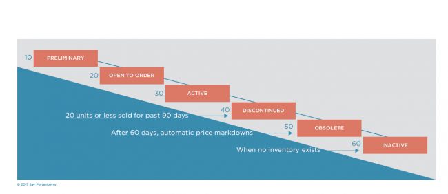 Lifecycle of a product