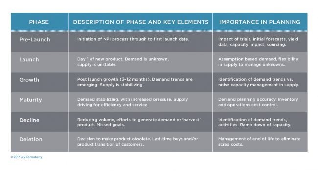 Phases of a Product