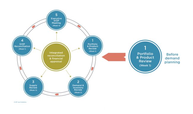 Portfolio and Product Review