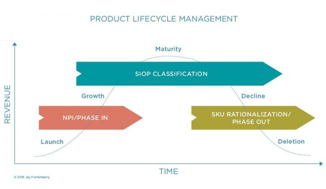 Product Lifecycle Management