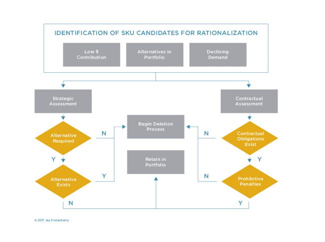 Simple SKU Process