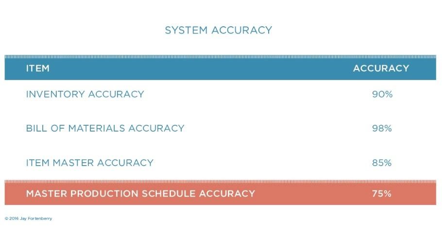 System Accuracy