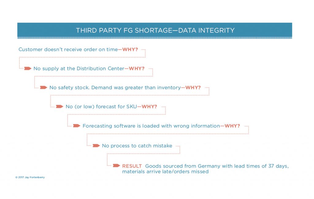 Third Party FG Shortage