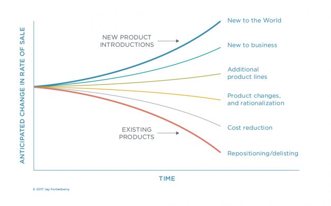 Time vs. Rates of Sale