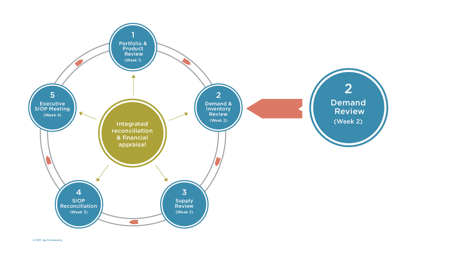 Demand Planning-Demand Review