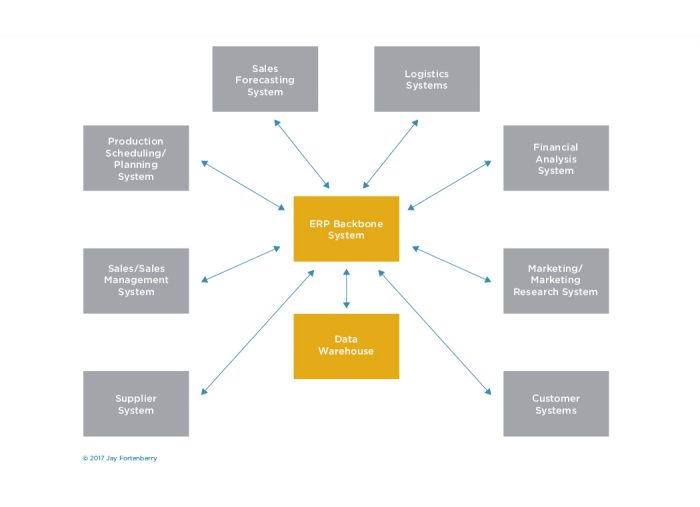 Demand Planning System