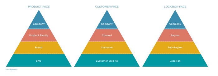 Forecasting Hierarchy