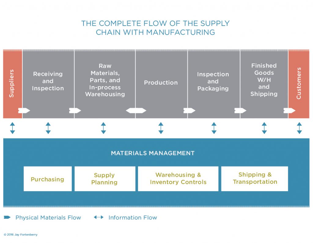 Flow of the Supply Chain within Manufacturing