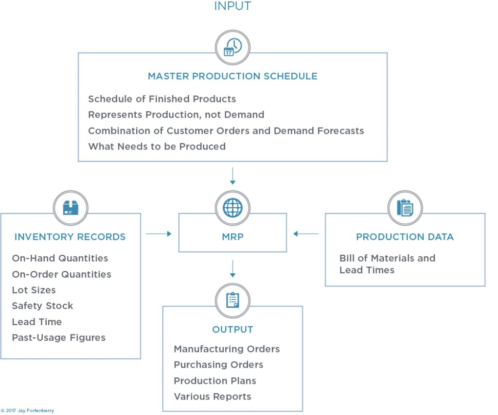 Inputs of MRP