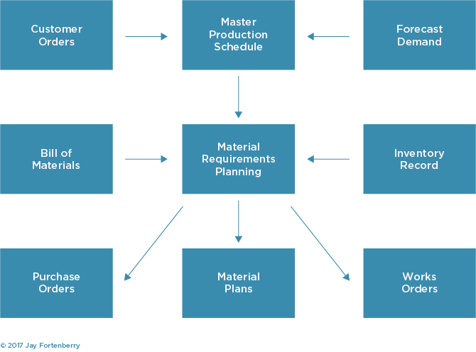 MRP Methodology