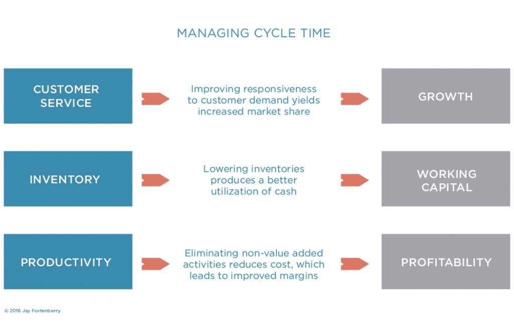 Managing cycle time