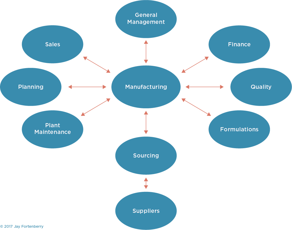 Manufacturing Inputs