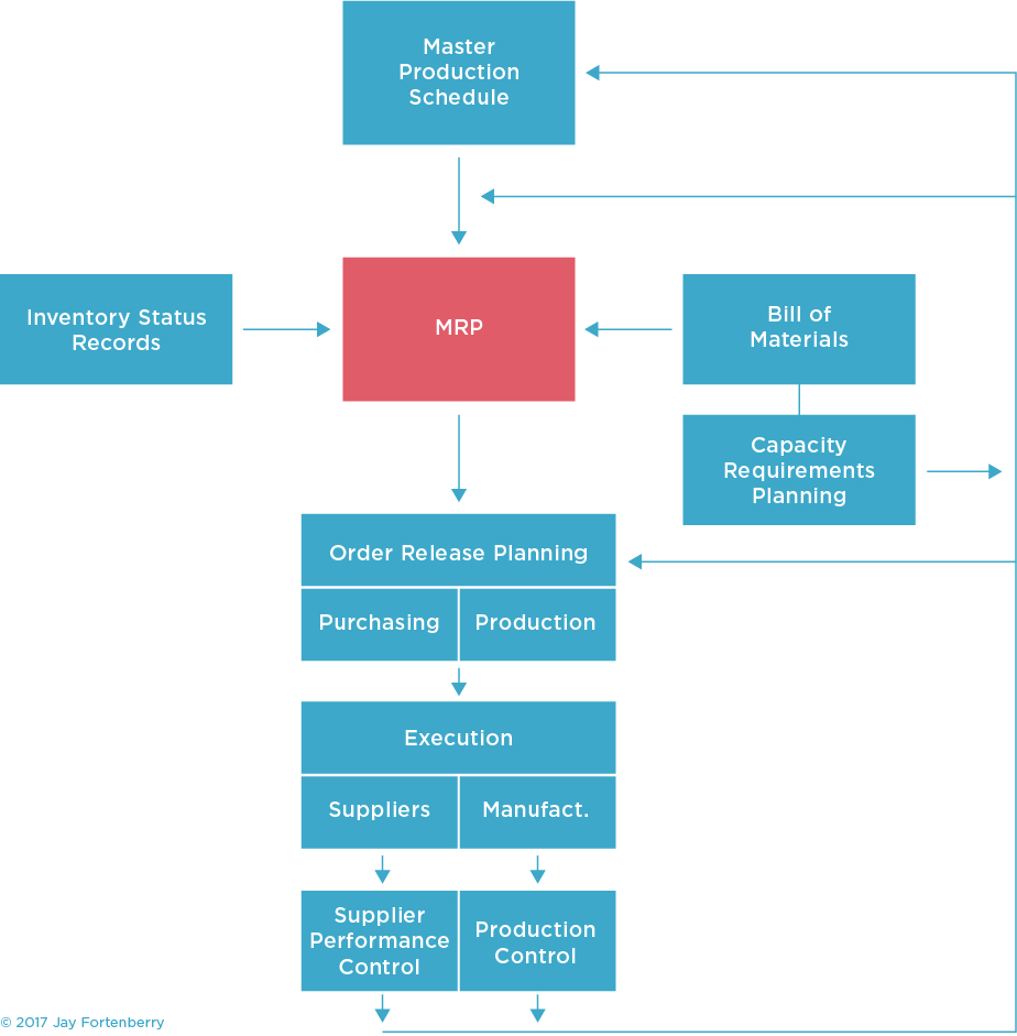 Master Production Schedule