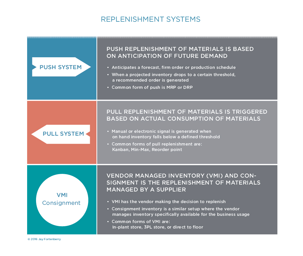 Replenishment Systems