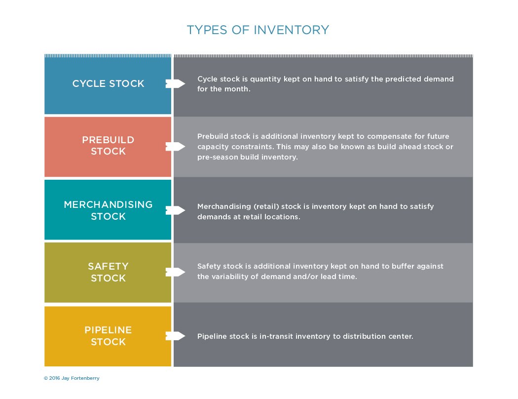 Types of Inventory