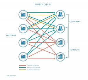 Dynamics of a supply chain