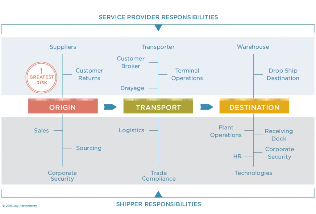 Service Provider Responsibilities