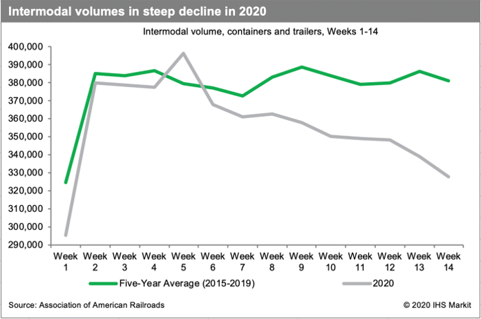North American Intermodal COVID-19